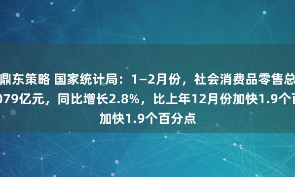 鼎东策略 国家统计局：1—2月份，社会消费品零售总额86079亿元，同比增长2.8%，比上年12月份加快1.9个百分点